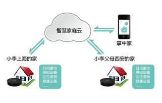 智慧家庭與個(gè)人互聯(lián)網(wǎng)服務(wù) 共筑智慧城市的基石