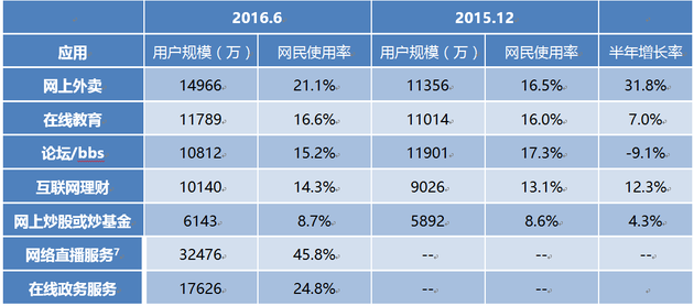2016年個(gè)人互聯(lián)網(wǎng)服務(wù)應(yīng)用迅猛發(fā)展 CNNIC第38次報(bào)告深度解讀